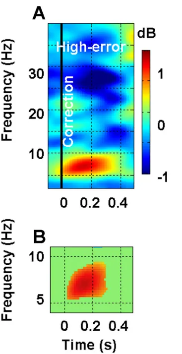 Fig 6. Spatio-temporal dynamics of theta oscillations at Fz channel site time-locked to the onset of movement correction in the high-error condition