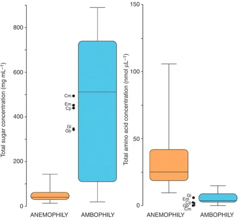 Fig. 1.  Total sugar concentration and total amino acid concentration in wind-pollinated and wind- and insect-pollinated gymnosperms and in floral nectar of rep- rep-resentative entomophilous angiosperms: Cucurbita pepo (Cp); Cerinthe major (Cm); and Genti