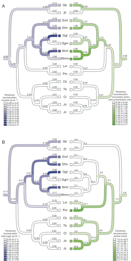 Fig. 4.  Least squares parsimony reconstruction of absolute concentration of fructose versus absolute concentration of non-protein amino acids (A) and absolute  concentration of total sugars (TAC) versus absolute concentration of proline (B)