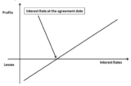 Figure 2  Short position on financial future 