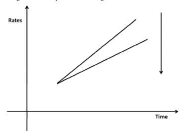 Figure 6  Decreasing returns with positive flattening curve 