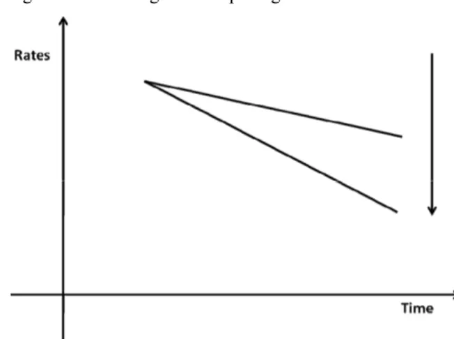 Figure 9  Decreasing returns with negative steepening curve 