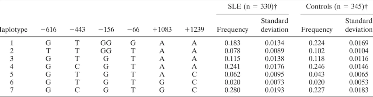 Table 4. Estimated SNP haplotype combinations in patients with SLE and controls*