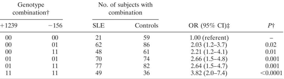 Table 6. Association of SLE susceptibility with different genotype combinations for the 3 ⬘ (⫹1239) and 5 ⬘ (⫺156) SNPs*