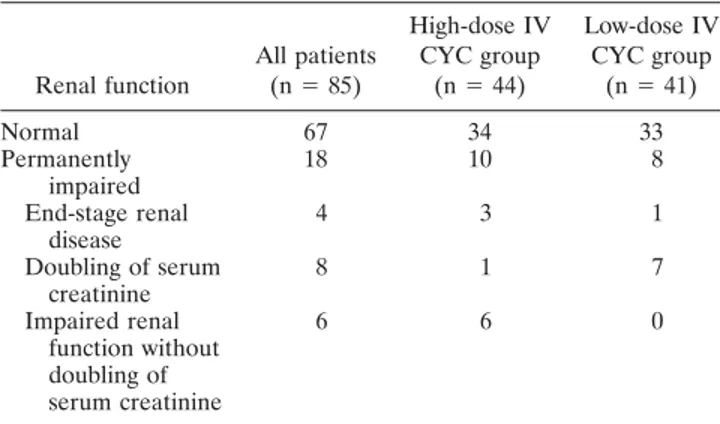 Table 1. Renal function at last followup, by treatment group*