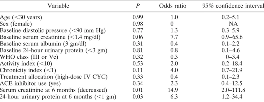 Table 4. Multivariate analysis of predictors of good long-term renal outcome*