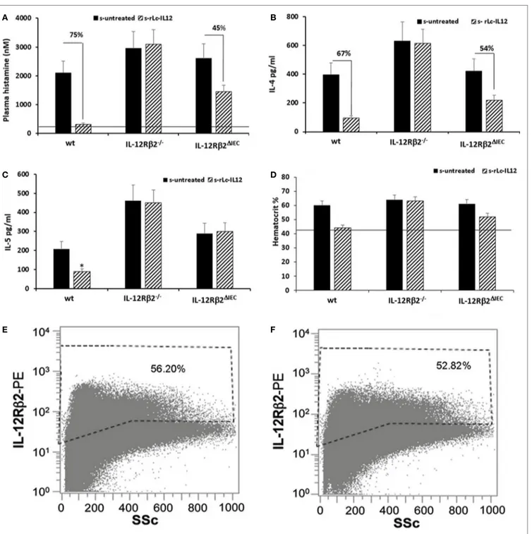 FigUre 6 | Efficacy of rLc-IL12 on additional parameters of food allergy in sensitized wild-type (wt) and chimeric mice