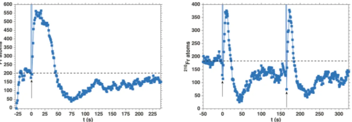 Figure 2.  Pulsed LIAD of  210 Fr from PDMS. Left:  210 Fr MOT population time evolution after a broadband light 