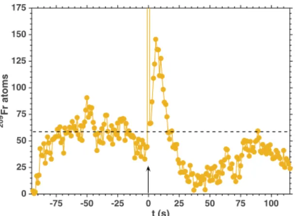 Figure 3.  Pulsed LIAD of  209 Fr from PDMS.  209 Fr MOT population time evolution after a broadband light pulse 