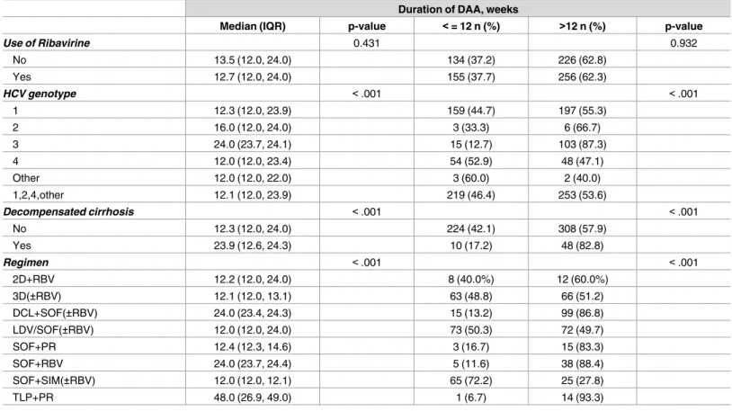 Table 3. Duration of DAA according to the presence of ribavirin (RBV), decompensated cirrhosis, genotype and DAA regimen