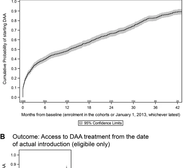 Fig 1. Kaplan-Meier estimate of the rate of access to DAA treatment. (A) From Baseline