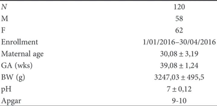 Table 1: Demographic and clinical characteristics of the study population. N 120 M 58 F 62 Enrollment 1/01/2016 –30/04/2016 Maternal age 30,08 ± 3,19 GA (wks) 39,08 ± 1,24 BW (g) 3247,03 ± 495,5 pH 7 ± 0,12 Apgar 9-10