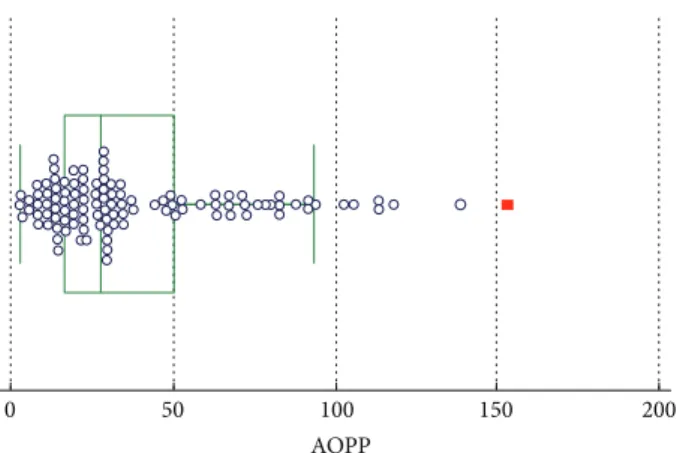 Figure 1: Box and whisker plot for AOPP.