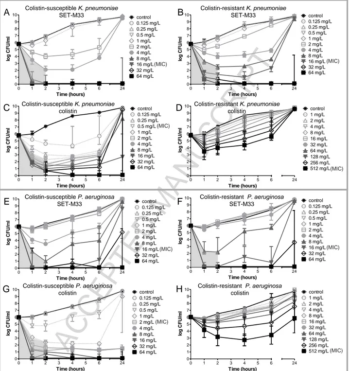 Figure 2. Concentration- and time-dependent bactericidal activity of SET-M33 and colistin against 