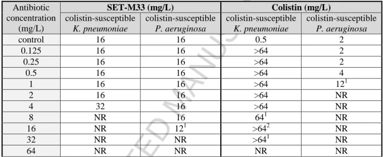 Table 2. Change in colistin-susceptible K. pneumoniae R-DYK 4861 and P. aeruginosa B-162 
