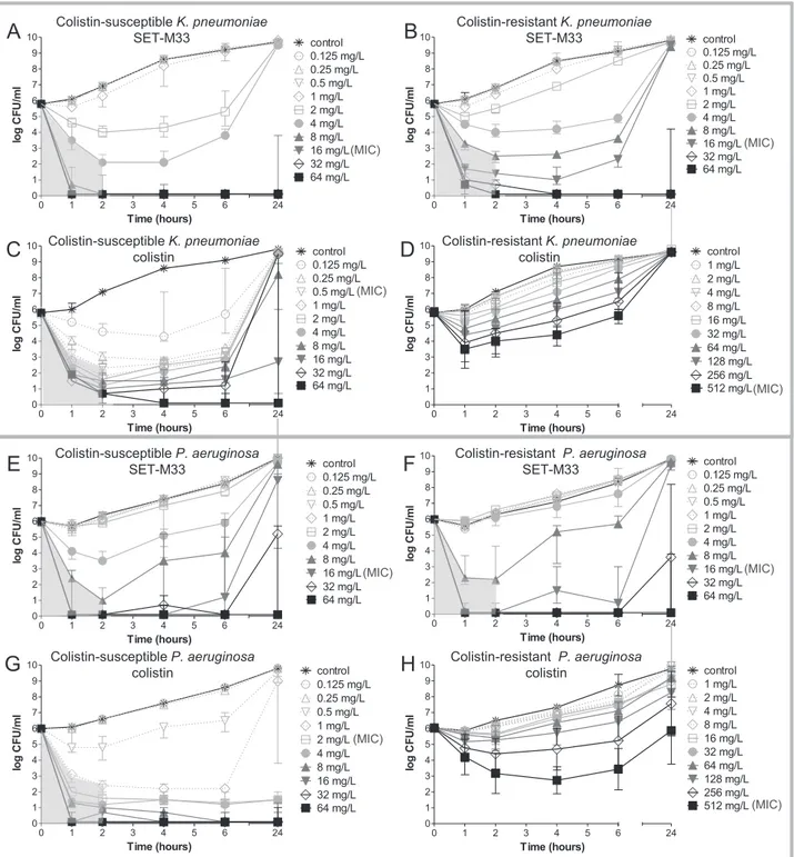 Fig. 2. Concentration- and time-dependent bactericidal activity of SET-M33 and colistin against isolates of K