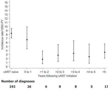 Figure 1. Crude Kaposi sarcoma (KS) incidence rates according to time  since  initiation  of  combination  antiretroviral  therapy  (cART)