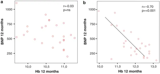 Fig. 2 Inverse correlation in controls and in treated patients between hemoglobin and B-type natriuretic peptide (BNP)