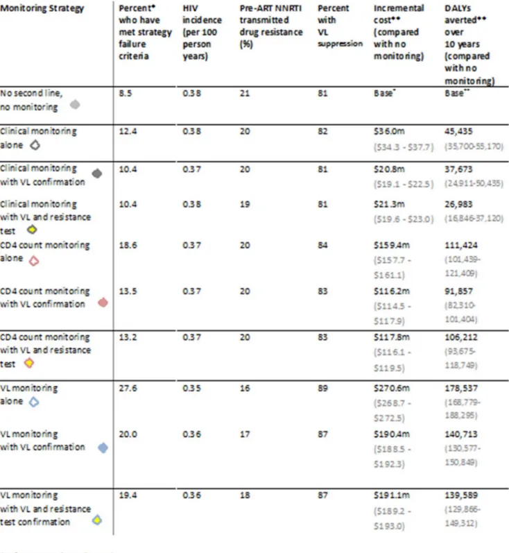 Figure 2. Outcomes by monitoring strategy. Mean over 2015–2025 (except for cost and DALYs where total over this period is given)