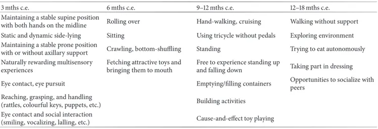 Table 1: Training, differentiated by corrected age, of postural control, motor, and play activities, and environmental interactive skills