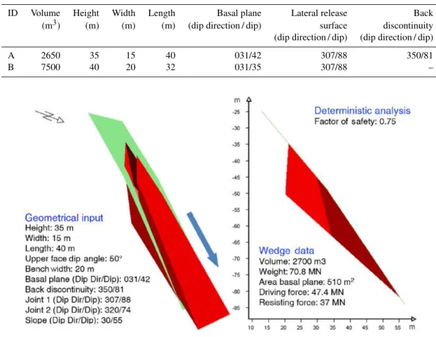 Figure 10. Result of Rocscience ™ Swedge 3-D preliminary slope stability analysis.