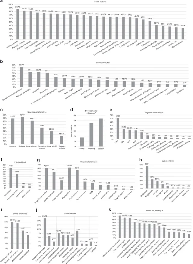 Figure 2 Clinical data for the presented patients. (a) Facial features, (b) skeletal features, (c) neurological phenotype, (d) developmental milestones, (e) congenital heart defects, (f) intestinal tract anomalies, (g) urogenital tract anomalies, (h) eye a