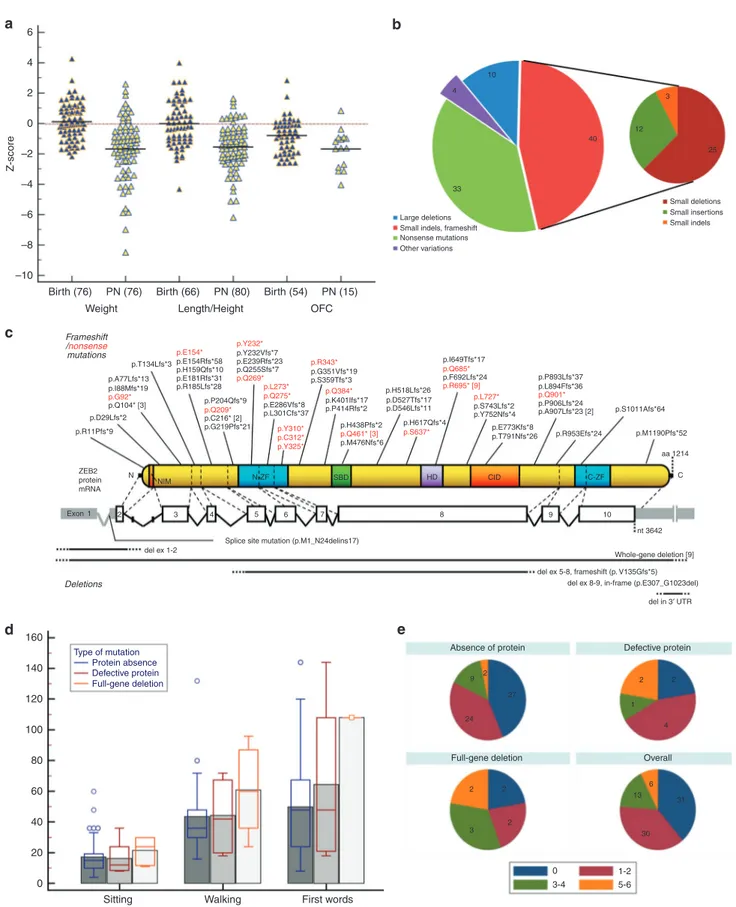 Figure 3 Evolution of some clinical features with age and genotype –phenotype correlations