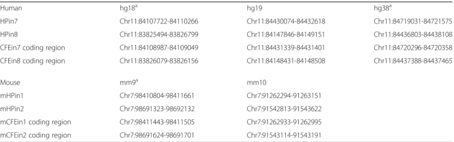 Fig. 2 Discretized ChIP-Seq profile overview of different markers across different tissues or cell types