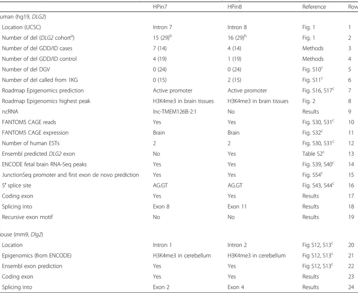 Table 3 Summary of information collected and analyzed from different sources regarding HPin7 and HPin8 of DLG2