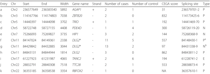 Table 4 Intronic regions harboring putative novel promoters found deleted in NDD patients