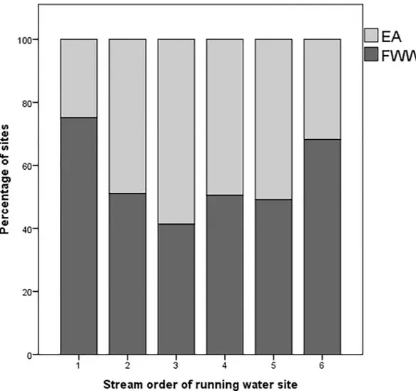 Fig 5. Stacked bar-chart showing the percentage of EA running water sites (N = 666) and FWW running water sites (N = 714) within each stream-order
