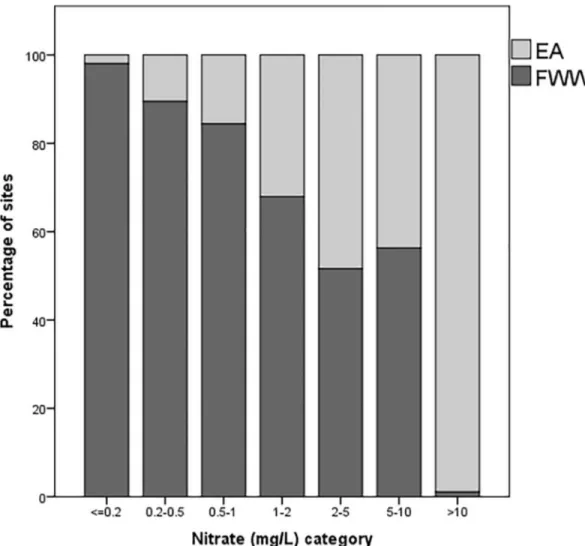 Fig 6. Stacked bar-chart showing the percentage of sites (still-water and running-water) with an average nitrate value within each nitrate category, where N = 2 for EA still-water sites with nitrate samples, N = 613 for EA running-water sites with nitrate 