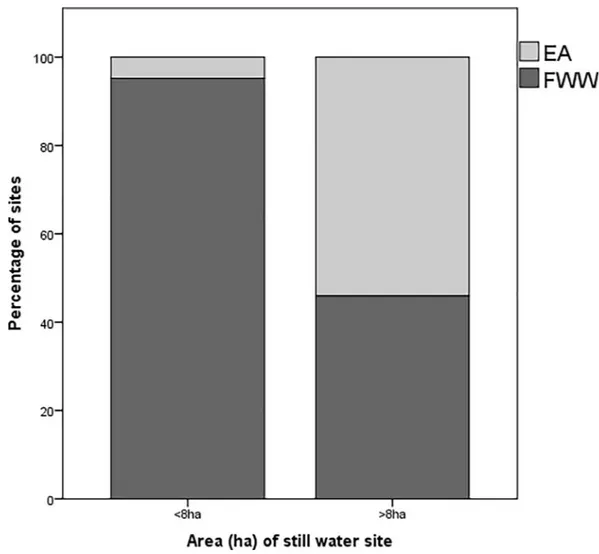 Fig 4. The percentage of still-water sites (ponds, lakes, wetlands) sampled by the Environment Agency (EA) (N = 25) and Freshwater Watch (FWW) (N = 156) citizen scientists with areas less than 8 ha and greater than 8 ha