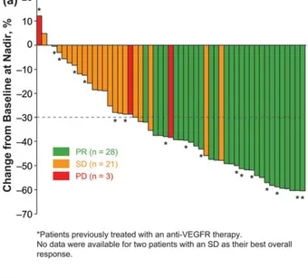 Figure 1. Lenvatinib efficacy results are illustrated. (a) This waterfall graph illustrates the percentage change in the summed greatest dimension of target lesions from baseline to nadir (evaluable population, n 5 55)