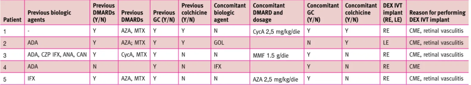 Table 2. Previous and concomitant treatments of the patients enrolled