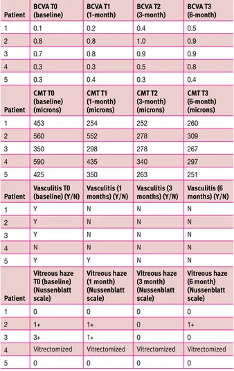 Table 3. BCVA, CMT, vasculitis and vitreous haze at baseline and at 