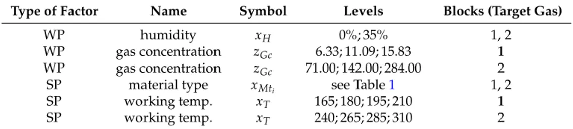 Table 2. Experimental factors. WP, Whole-Plot; SP, Sub-Plot.