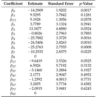 Table 3. GLS estimates for fixed effects of Model ( 5 ) related to NO2. Coefficient Estimate Standard Error p-Value