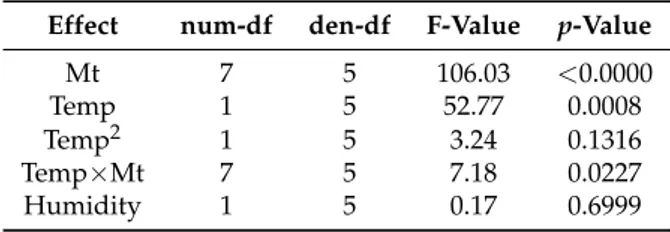 Table 7. REML estimates and variance components for the random part of Model ( 6 ) related to CO.