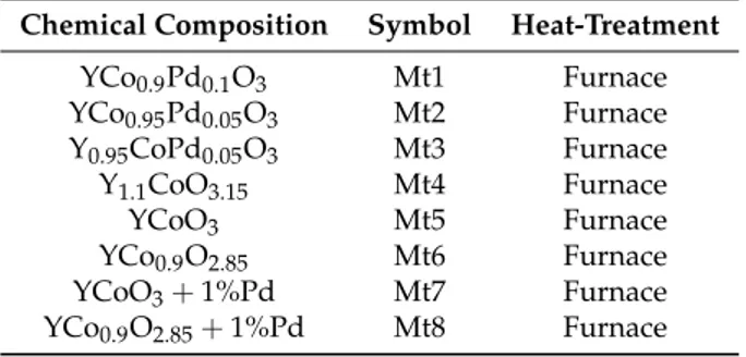 Table 1. Gas sensing materials: Chemical composition, symbols and heat-treatment.