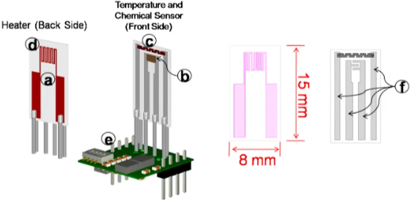 Figure 5. Sensor structure: (a) alumina substrate; (b) sensing film; (c) temperature sensor (Pt-Resistance Temperature Detector (RTD)); (d) heater; (e) conditioning and acquisition electronics; (f) Ag-Pt conductor material.