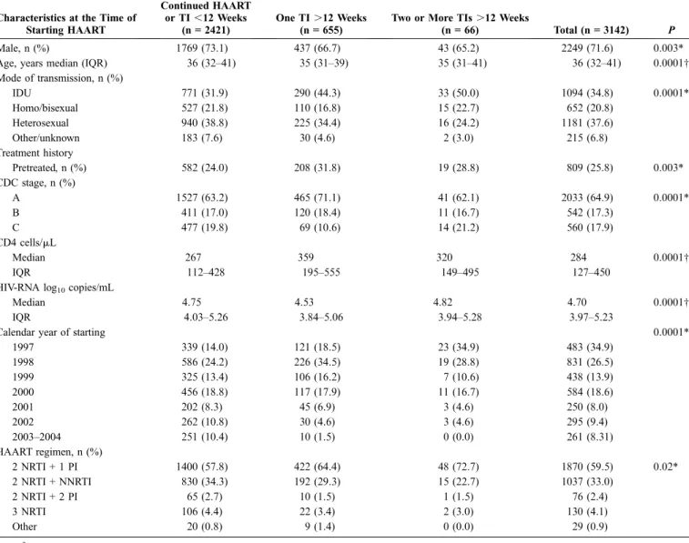 TABLE 1. General Baseline Characteristics of 3142 Patients of the I.Co.N.A. According to the Number and Duration of TIs Characteristics at the Time of