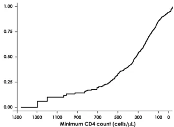 FIGURE 1. Kaplan-Meier curve: probability of first therapy interruption in 3142 patients starting their first highly active antiretroviral therapy regimen.