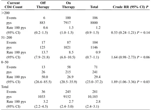 TABLE 2. Incidence of Clinical Events in Periods When Patients Were On or Off Therapy According to the Current CD4 Count (Only 10,185 pys With a Measure of CD4 Count Were Used)