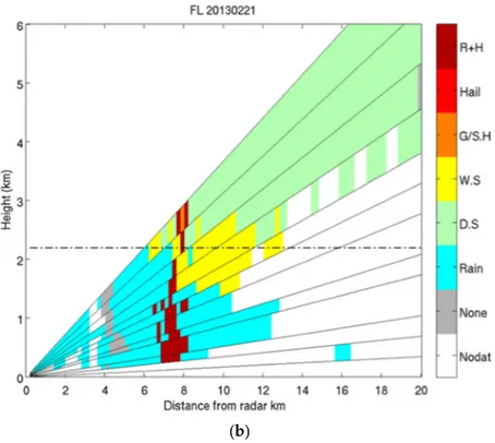 Figure 6. Vertical cut of SVM classification (a) and FL classification (b) applied to data gathered by  the X-band radar at 4° azimuth on 21 February 2013 at 1520 UTC