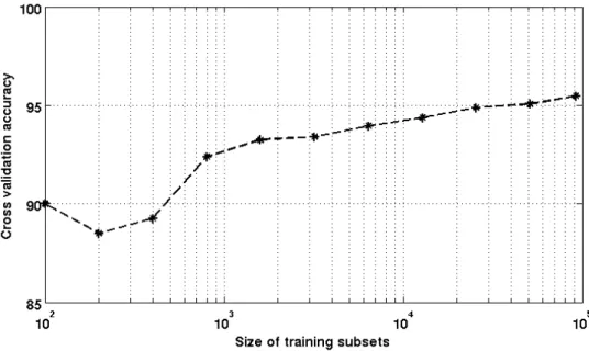 Figure 2. The cross-validation accuracy (in percentage) versus the size of the training subsets