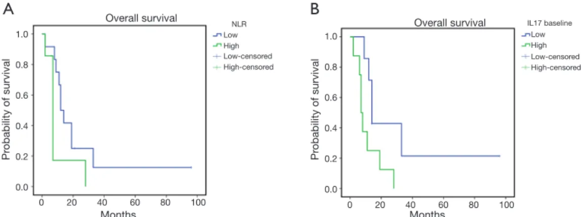 Figure 3 Kaplan-Meier survival curves for patients with lower (L) or higher (H) baseline levels in neutrophil-to-lymphocyte ratio (NLR) (A)  