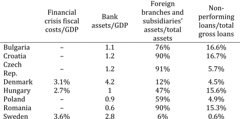 Table 2 – Non-euro countries: financial indicators  Financial  crisis fiscal  costs/GDP Bank  assets/GDP   Foreign  branches and subsidiaries’ assets/total  assets   Non-performing loans/total gross loans  Bulgaria  –  1.1  76%  16.6%  Croatia  –  1.2  90%