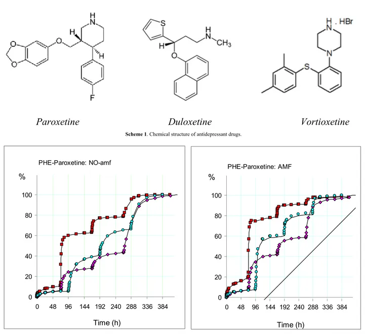 Figure 1. Release of paroxetine (%) from the hydrogel PHE-Nip3 in buffered solutions (pH 4.60: pink rhomboidal and light blue circles; pH 2.9: red squares) with PBS (pH 7.40) pulsed 