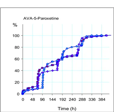 Figure 2.  Release of paroxetine (%) from the hydrogel AVA-5 in buffered solution (pH 